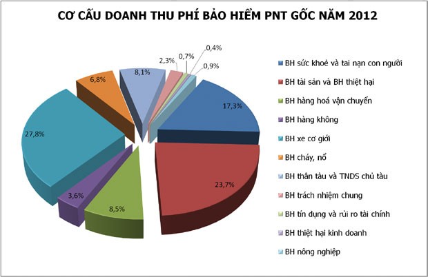 Thị trường bảo hiểm qua những con số ảnh 3