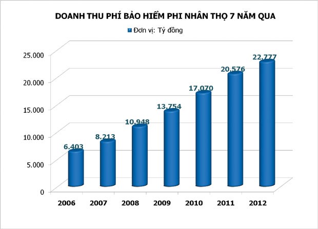 Bảo hiểm phi nhân thọ: Cái khó ló cái khôn ảnh 2