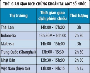 HOSE tăng giờ giao dịch, vấn đề là thời điểm  ảnh 3 HOSE tăng giờ giao dịch, vấn đề là thời điểm  ảnh 3