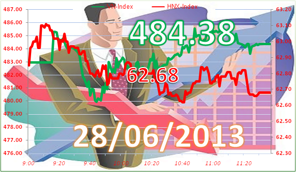 Phiên sáng 28/6: Chưa mạnh dạn giải ngân ảnh 3