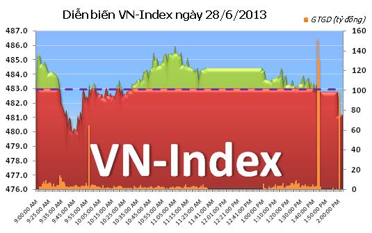 Chiều 28/6: Lực mua yếu, thị trường quay đầu giảm điểm ảnh 1