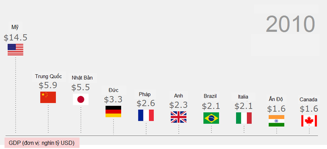 Danh sách các nền kinh tế nghìn tỷ USD tới 2017 ảnh 1