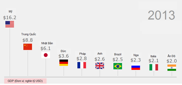 Danh sách các nền kinh tế nghìn tỷ USD tới 2017 ảnh 4