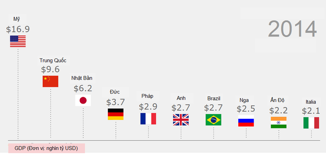 Danh sách các nền kinh tế nghìn tỷ USD tới 2017 ảnh 5