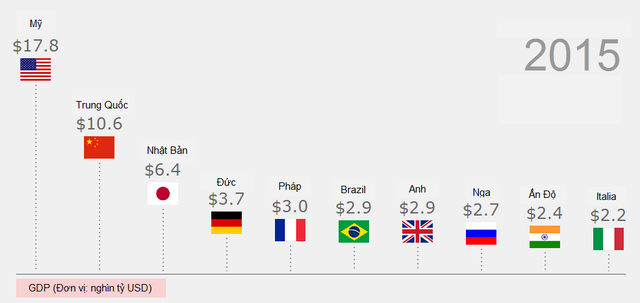Danh sách các nền kinh tế nghìn tỷ USD tới 2017 ảnh 6