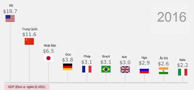 Danh sách các nền kinh tế nghìn tỷ USD tới 2017 ảnh 7 Danh sách các nền kinh tế nghìn tỷ USD tới 2017 ảnh 7