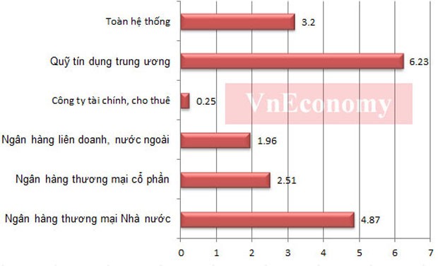 “Bức tranh” ngân hàng Việt Nam qua các con số ảnh 6