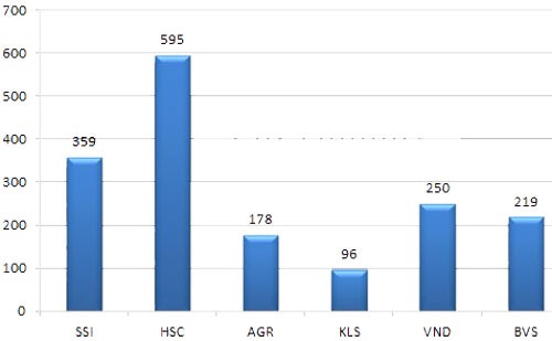“Đại gia” ngành chứng khoán, ai hơn ai? ảnh 2
