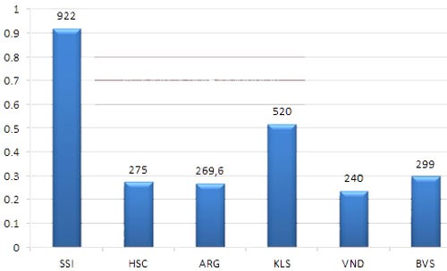“Đại gia” ngành chứng khoán, ai hơn ai? ảnh 3