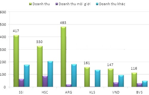 “Đại gia” ngành chứng khoán, ai hơn ai? ảnh 4