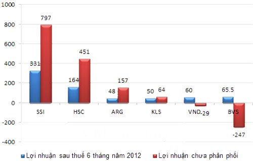 “Đại gia” ngành chứng khoán, ai hơn ai? ảnh 5