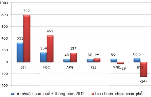 “Đại gia” ngành chứng khoán, ai hơn ai? ảnh 1