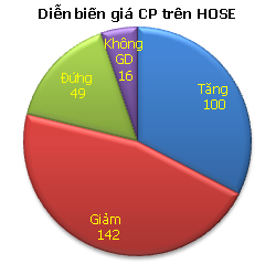 Chiều 20/6: Giảm mạnh cuối phiên ảnh 3 Chiều 20/6: Giảm mạnh cuối phiên ảnh 3