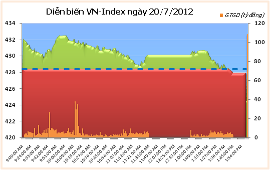 Chiều 20/6: Giảm mạnh cuối phiên ảnh 1