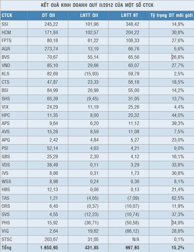 40% CTCK chưa minh bạch thông tin quý II ảnh 2