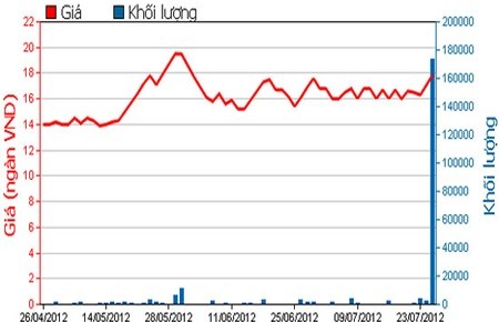 LGC: CII mới chỉ sở hữu 4,79% vốn điều lệ ảnh 1