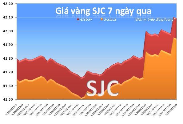 Giá vàng vượt qua mốc 42 triệu đồng/lượng ảnh 2