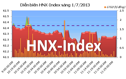 Phiên sáng 1/7: Giảm mạnh ảnh 2