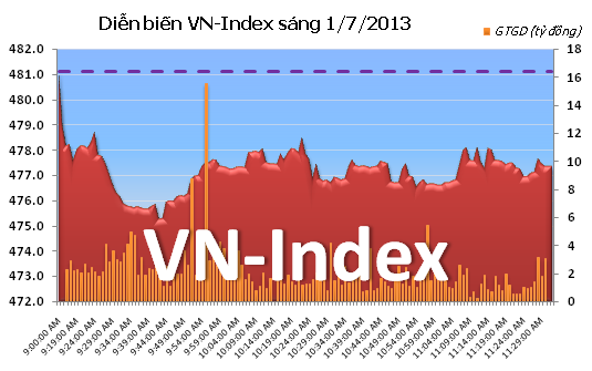 Phiên sáng 1/7: Giảm mạnh ảnh 1