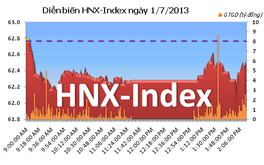 Phiên chiều 1/7: MSN, GAS bật tăng, VN-Index hãm bớt đà rơi ảnh 3
