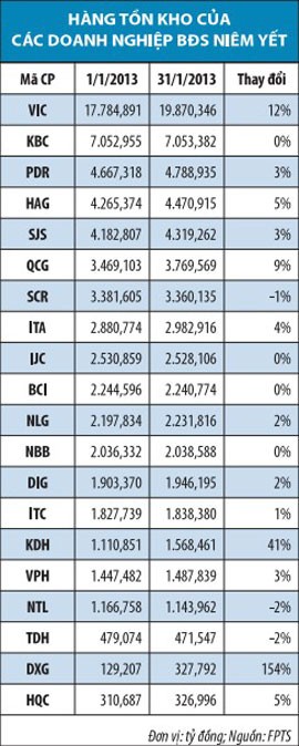 Gác lại “chân” bất động sản ảnh 2