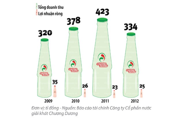 Chương Dương và nỗi ám ảnh mang tên cổ tức ảnh 1