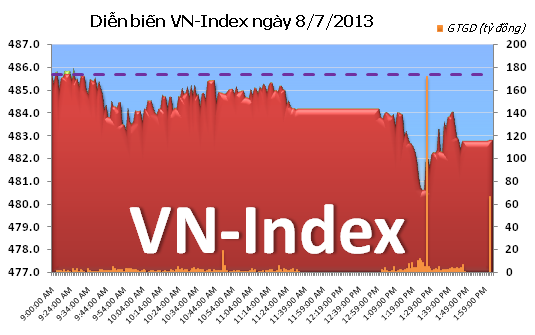 Chiều 8/7: Thanh khoản cải thiện nhờ thỏa thuận ảnh 2