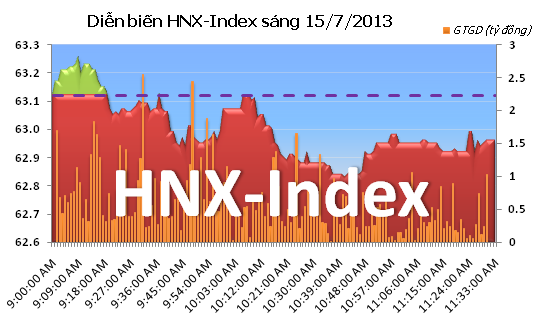 Phiên sáng 15/7: Hai sàn trái chiều ảnh 3