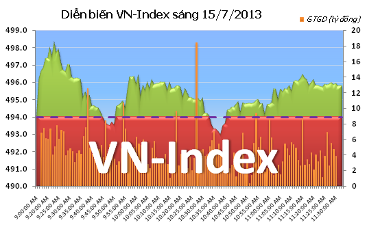 Phiên sáng 15/7: Hai sàn trái chiều ảnh 1