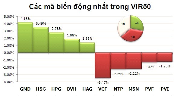 Phiên chiều 15/7: Lực đỡ yếu dần ảnh 4