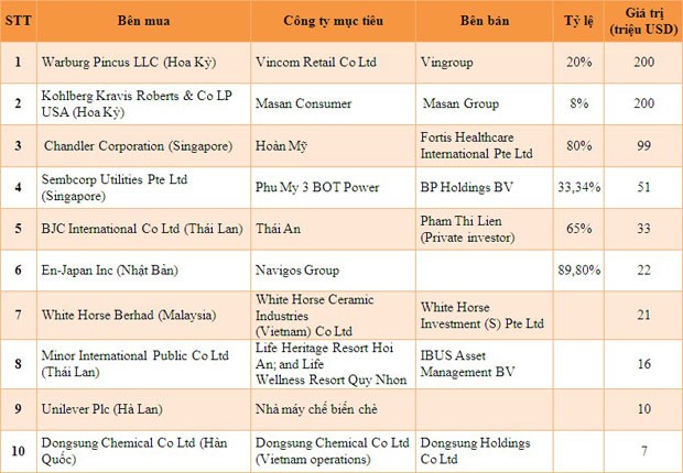 M&A: 5 năm cho một thị trường  5 tỷ USD ảnh 4