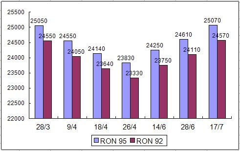 Xăng tăng giá, đắt nhất từ trước tới nay ảnh 3