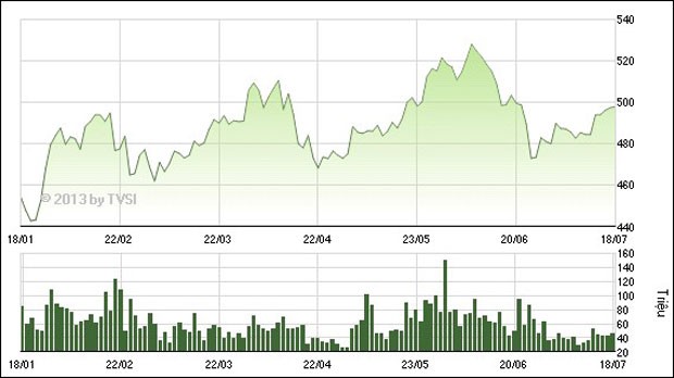 VN-Index 500 điểm: Dòng tiền sẽ chảy mạnh hơn? ảnh 1 VN-Index 500 điểm: Dòng tiền sẽ chảy mạnh hơn? ảnh 1