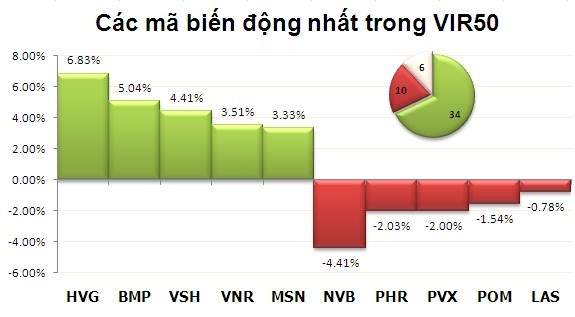 Cuối tuần: VN-Index tự tin chinh phục mốc 500 ảnh 4