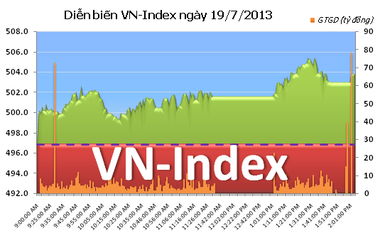 Cuối tuần: VN-Index tự tin chinh phục mốc 500 ảnh 2