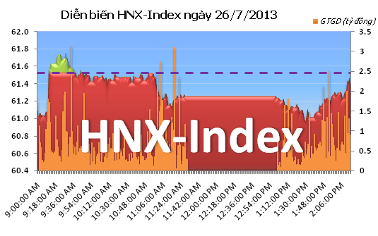 Phiên cuối tuần: Đỡ giá cuối phiên ảnh 2