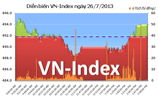Phiên cuối tuần: Đỡ giá cuối phiên ảnh 1