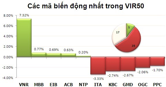 Phiên đầu tuần: Giảm mạnh ảnh 8 Phiên đầu tuần: Giảm mạnh ảnh 8