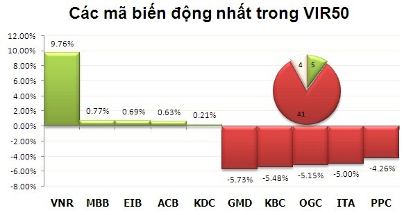 Phiên đầu tuần: Giảm mạnh ảnh 4 Phiên đầu tuần: Giảm mạnh ảnh 4