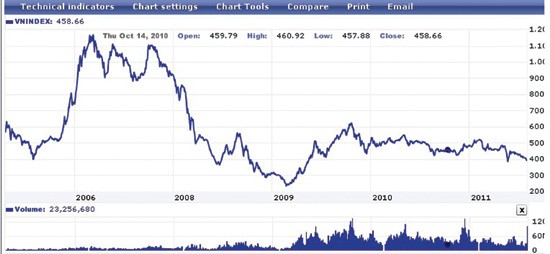 VN-Index sẽ tăng 100%! ảnh 2