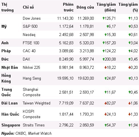 Lạc quan trở lại Phố Wall phiên chốt tuần ảnh 1 Lạc quan trở lại Phố Wall phiên chốt tuần ảnh 1