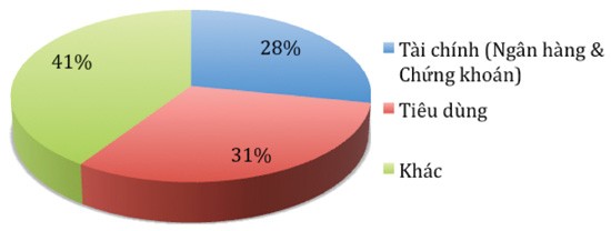 Hình 1: Các thương vụ năm 2011 (Thống kê dựa vào số lượng thương vụ) Hình 1: Các thương vụ năm 2011 (Thống kê dựa vào số lượng thương vụ)
