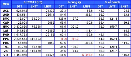 12 doanh nghiệp niêm yết đã cán đích kế hoạch năm ảnh 1