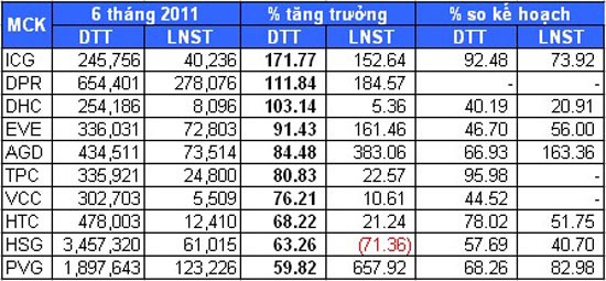 12 doanh nghiệp niêm yết đã cán đích kế hoạch năm ảnh 2