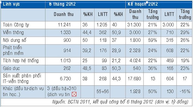 FPT: Kết quả kinh doanh thấp do đâu? ảnh 1