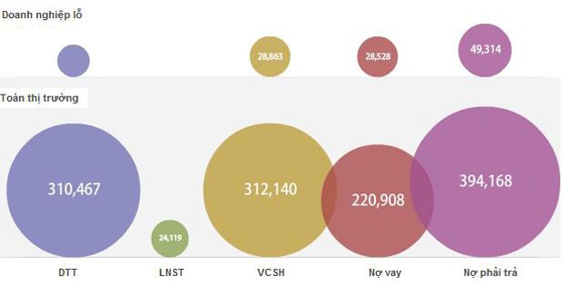 Những doanh nghiệp lỗ lớn, nợ ngân hàng hàng trăm tỷ ảnh 1