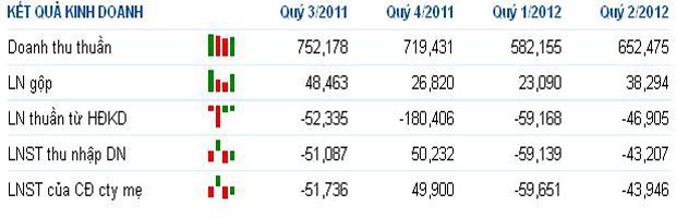 Những doanh nghiệp lỗ lớn, nợ ngân hàng hàng trăm tỷ ảnh 9
