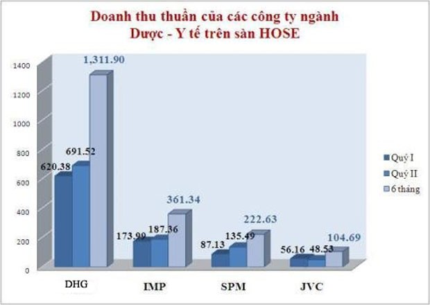 Doanh nghiệp dược, thiết bị y tế vẫn sống khỏe trong suy thoái ảnh 2