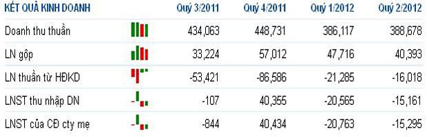Những doanh nghiệp lỗ lớn, nợ ngân hàng hàng trăm tỷ ảnh 12