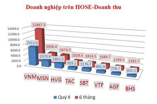 Vinamilk thống lĩnh ngành thực phẩm trên sàn chứng khoán ảnh 1